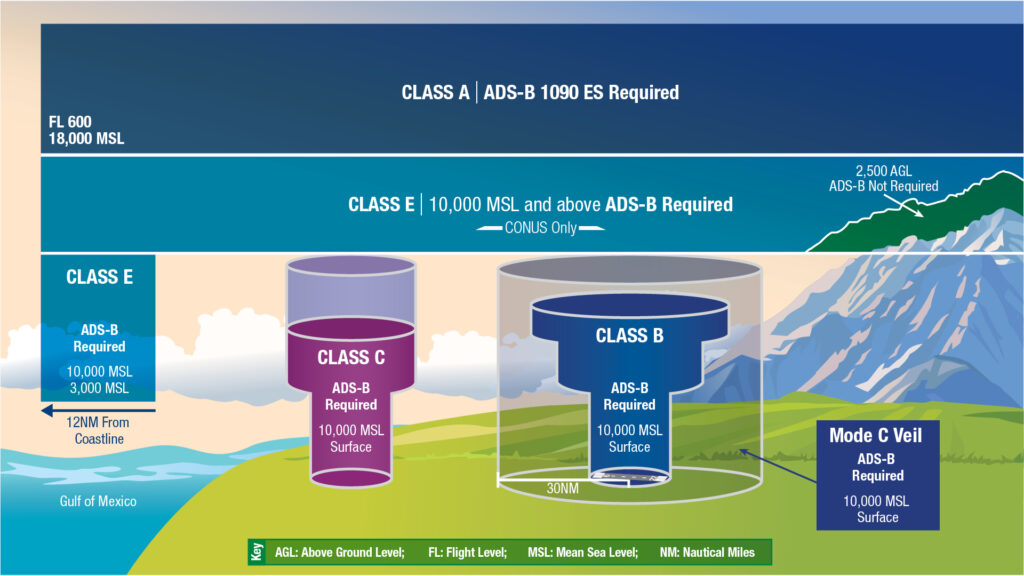 Diagram of FAA airspace classes A, B, C, D, and E with altitude ceilings and ADS-B requirements